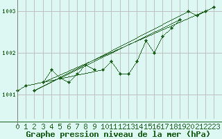 Courbe de la pression atmosphrique pour Alajarvi Moksy