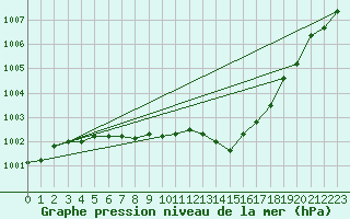 Courbe de la pression atmosphrique pour Orly (91)