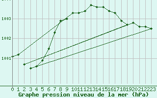 Courbe de la pression atmosphrique pour Landsort