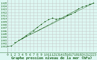Courbe de la pression atmosphrique pour Florennes (Be)