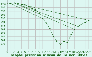 Courbe de la pression atmosphrique pour Elsenborn (Be)