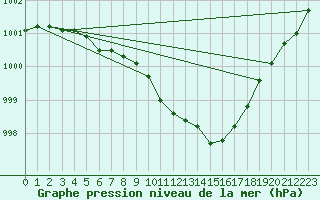 Courbe de la pression atmosphrique pour Rovaniemi Rautatieasema