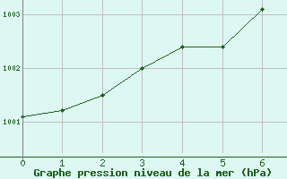 Courbe de la pression atmosphrique pour Hemling