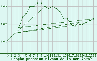 Courbe de la pression atmosphrique pour Turi