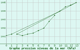 Courbe de la pression atmosphrique pour Sula