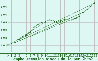 Courbe de la pression atmosphrique pour Castlederg