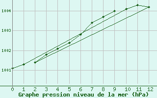 Courbe de la pression atmosphrique pour Castlederg