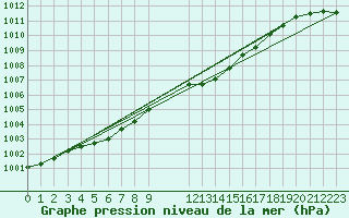 Courbe de la pression atmosphrique pour Villarzel (Sw)