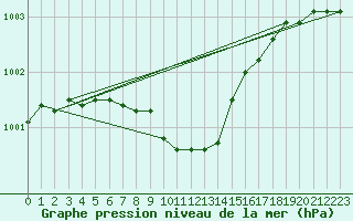 Courbe de la pression atmosphrique pour Floda