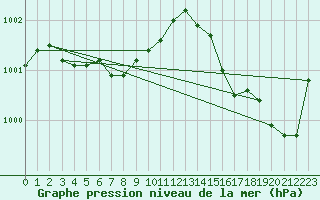Courbe de la pression atmosphrique pour Lige Bierset (Be)
