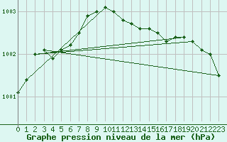 Courbe de la pression atmosphrique pour Vaeroy Heliport