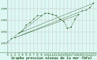 Courbe de la pression atmosphrique pour Ristna