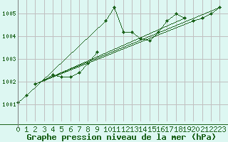 Courbe de la pression atmosphrique pour Puissalicon (34)