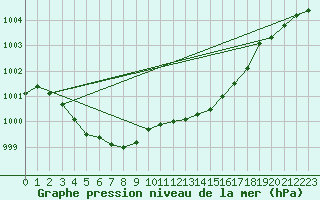 Courbe de la pression atmosphrique pour Ballyhaise, Cavan