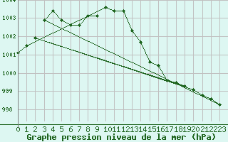 Courbe de la pression atmosphrique pour Orlans (45)