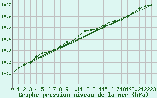 Courbe de la pression atmosphrique pour Nyrud