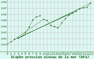 Courbe de la pression atmosphrique pour Cotnari