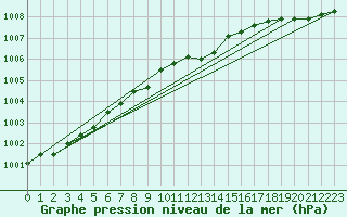 Courbe de la pression atmosphrique pour Pajala