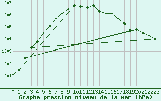 Courbe de la pression atmosphrique pour Donna Nook