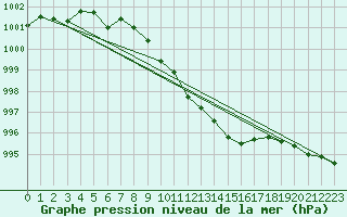 Courbe de la pression atmosphrique pour Weihenstephan