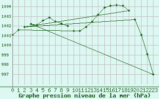 Courbe de la pression atmosphrique pour West Freugh