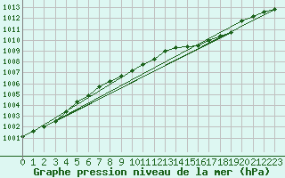 Courbe de la pression atmosphrique pour Malung A