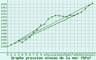 Courbe de la pression atmosphrique pour Solenzara - Base arienne (2B)