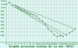 Courbe de la pression atmosphrique pour Nostang (56)