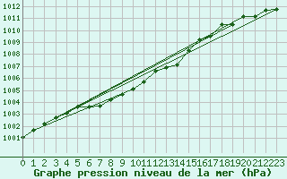 Courbe de la pression atmosphrique pour Bo I Vesteralen