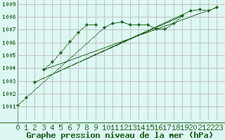 Courbe de la pression atmosphrique pour Hoburg A