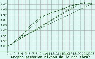 Courbe de la pression atmosphrique pour Viitasaari