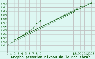 Courbe de la pression atmosphrique pour Brignoles-Est (83)