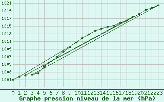 Courbe de la pression atmosphrique pour Hestrud (59)