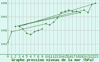 Courbe de la pression atmosphrique pour Saint-Georges-d