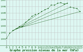 Courbe de la pression atmosphrique pour Vaestmarkum