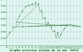 Courbe de la pression atmosphrique pour Leeming