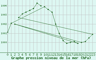 Courbe de la pression atmosphrique pour Artern