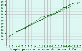 Courbe de la pression atmosphrique pour Seichamps (54)