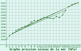 Courbe de la pression atmosphrique pour Lige Bierset (Be)