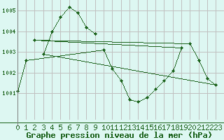 Courbe de la pression atmosphrique pour le bateau EUMDE39