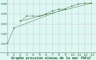 Courbe de la pression atmosphrique pour Reipa