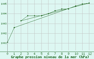 Courbe de la pression atmosphrique pour Reipa