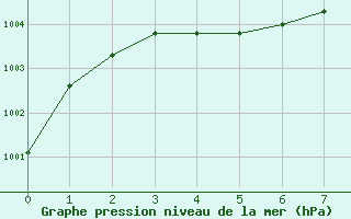 Courbe de la pression atmosphrique pour Reipa