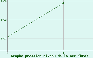 Courbe de la pression atmosphrique pour Huajuapan De Leon, Oax.