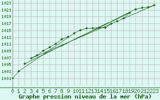 Courbe de la pression atmosphrique pour Elsenborn (Be)