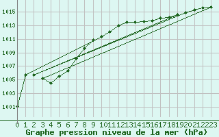 Courbe de la pression atmosphrique pour Lingen