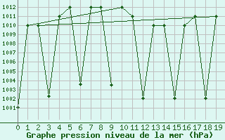 Courbe de la pression atmosphrique pour Al-Jouf