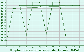 Courbe de la pression atmosphrique pour Fasa