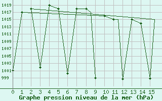 Courbe de la pression atmosphrique pour Kerman