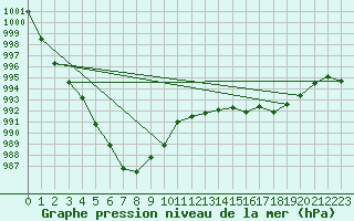 Courbe de la pression atmosphrique pour Lagarrigue (81)